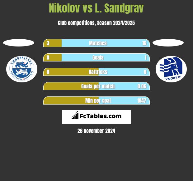 Nikolov vs L. Sandgrav h2h player stats