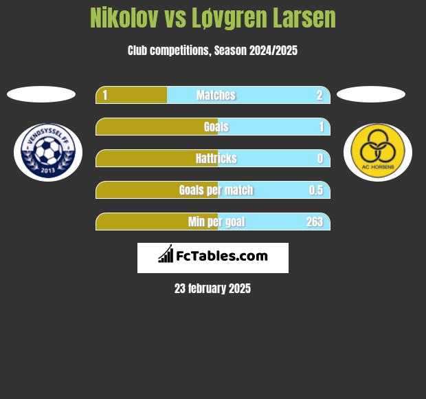 Nikolov vs Løvgren Larsen h2h player stats