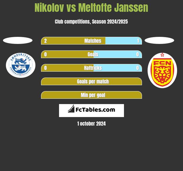 Nikolov vs Meltofte Janssen h2h player stats