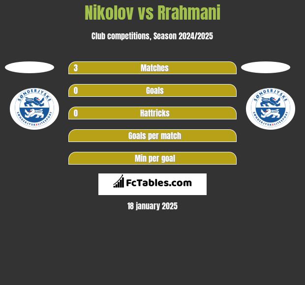 Nikolov vs Rrahmani h2h player stats