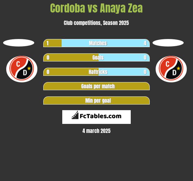 Cordoba vs Anaya Zea h2h player stats