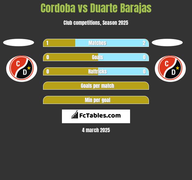 Cordoba vs Duarte Barajas h2h player stats