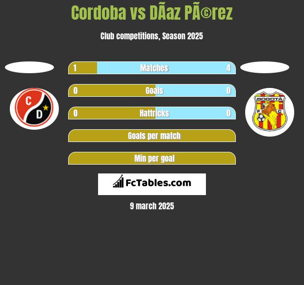 Cordoba vs DÃ­az PÃ©rez h2h player stats