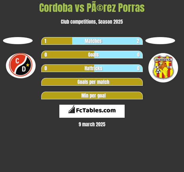 Cordoba vs PÃ©rez Porras h2h player stats