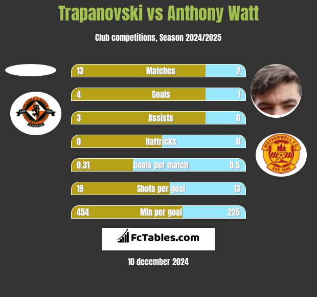 Trapanovski vs Anthony Watt h2h player stats