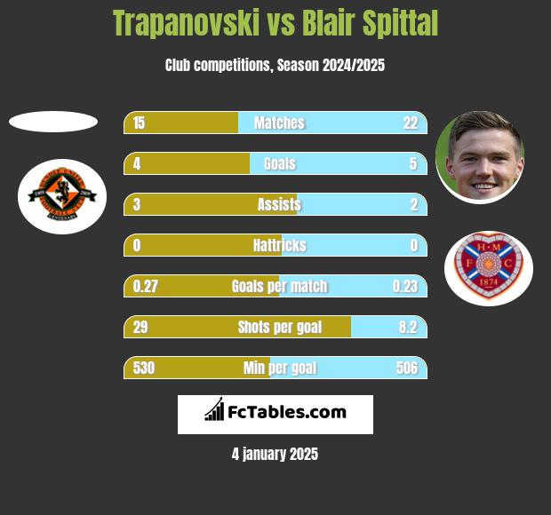 Trapanovski vs Blair Spittal h2h player stats