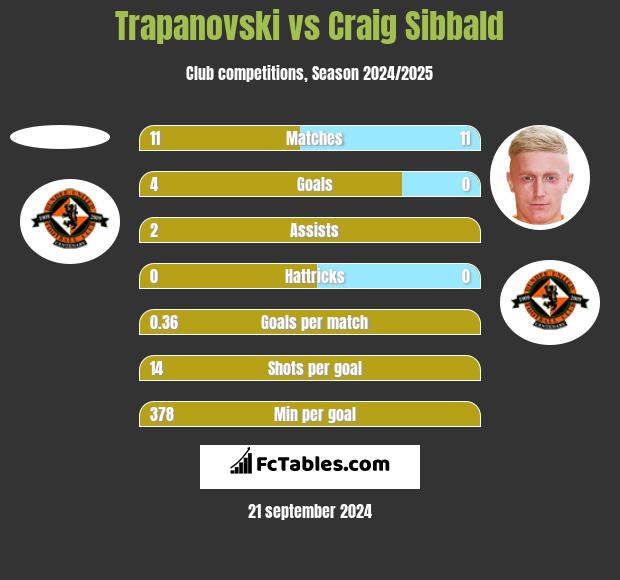 Trapanovski vs Craig Sibbald h2h player stats