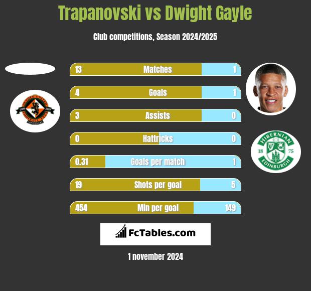 Trapanovski vs Dwight Gayle h2h player stats