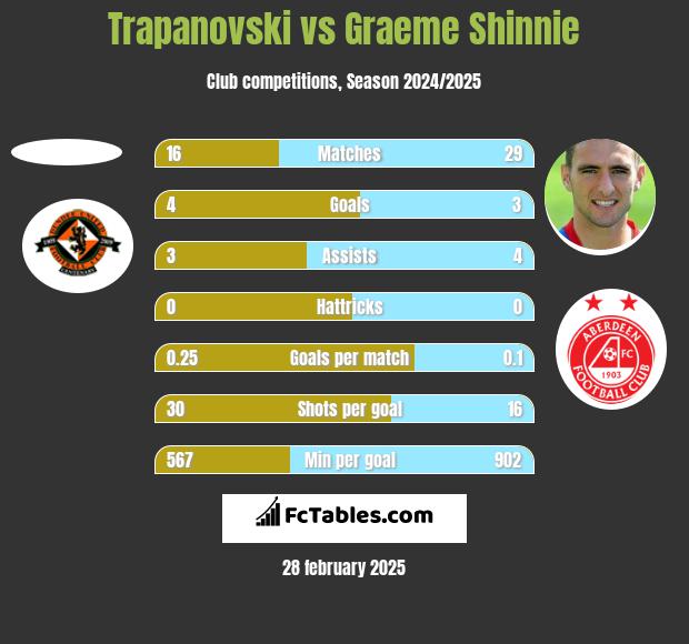 Trapanovski vs Graeme Shinnie h2h player stats