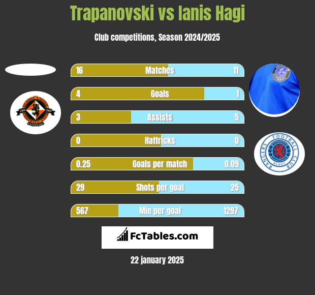 Trapanovski vs Ianis Hagi h2h player stats