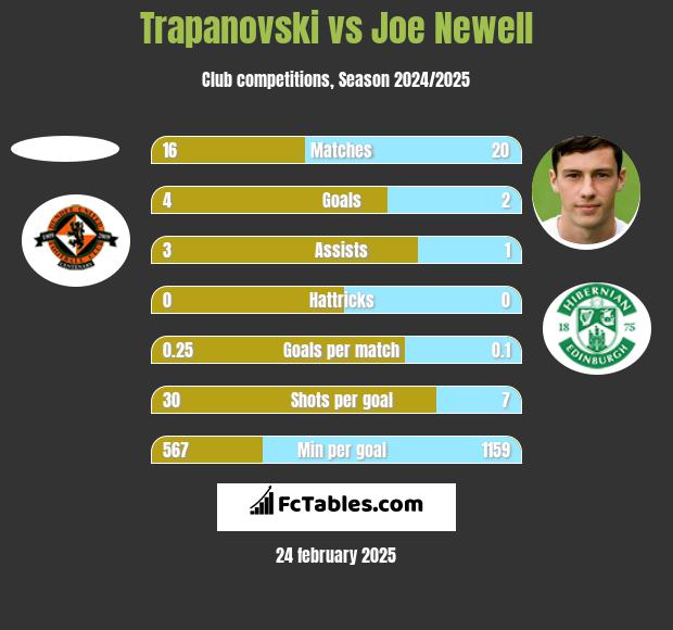 Trapanovski vs Joe Newell h2h player stats