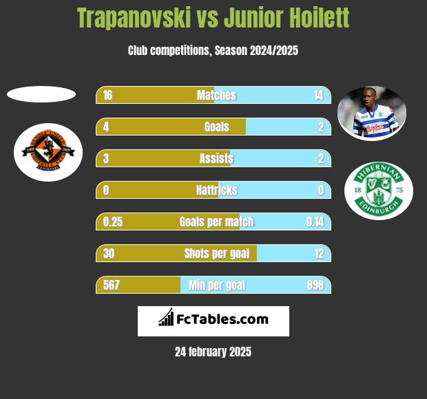 Trapanovski vs Junior Hoilett h2h player stats