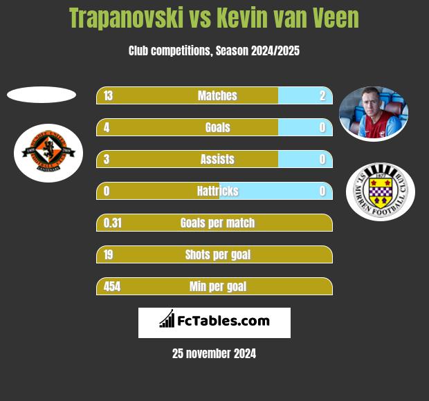 Trapanovski vs Kevin van Veen h2h player stats