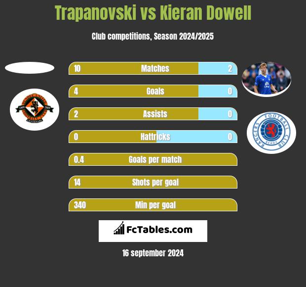 Trapanovski vs Kieran Dowell h2h player stats