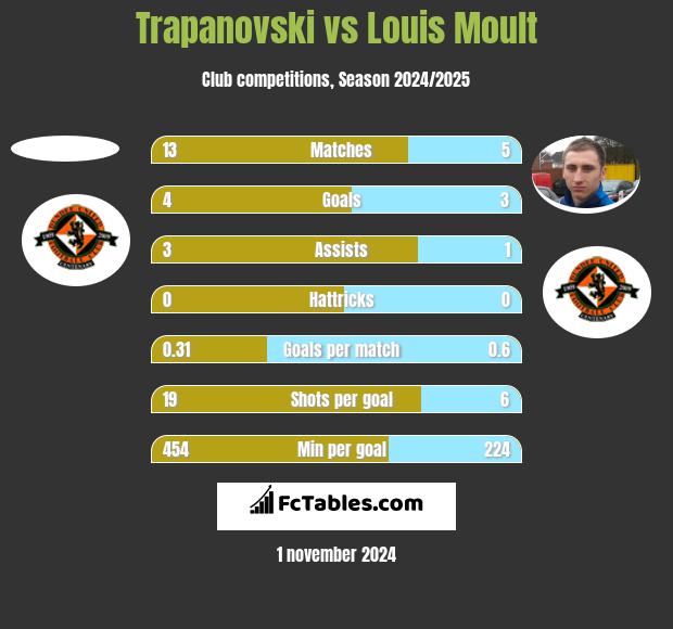 Trapanovski vs Louis Moult h2h player stats