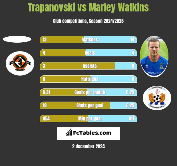 Trapanovski vs Marley Watkins h2h player stats