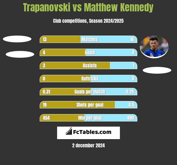 Trapanovski vs Matthew Kennedy h2h player stats