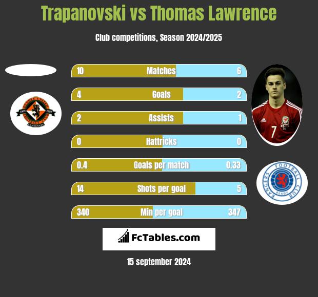 Trapanovski vs Thomas Lawrence h2h player stats