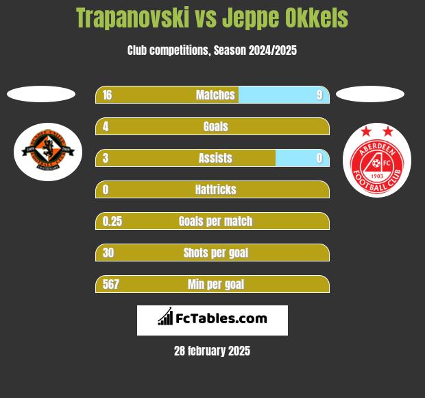 Trapanovski vs Jeppe Okkels h2h player stats