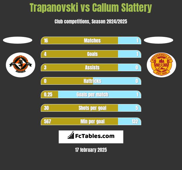 Trapanovski vs Callum Slattery h2h player stats