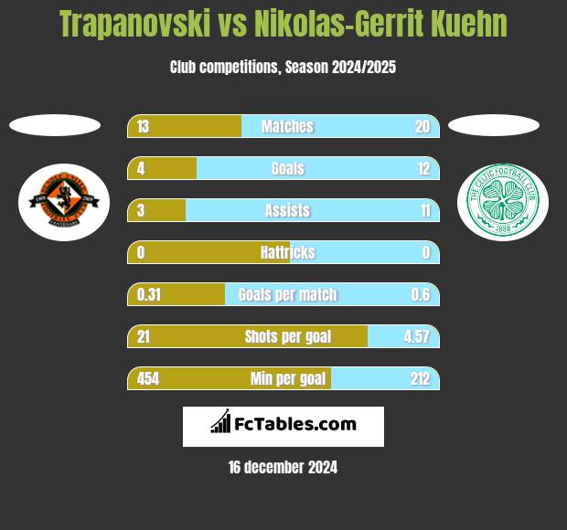 Trapanovski vs Nikolas-Gerrit Kuehn h2h player stats