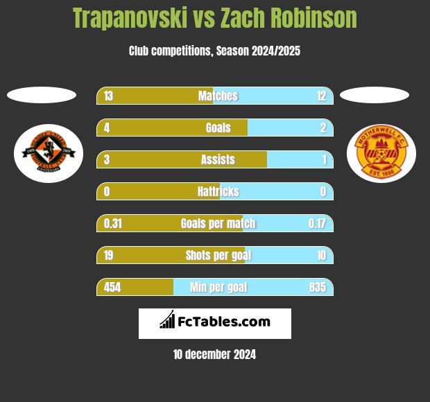 Trapanovski vs Zach Robinson h2h player stats