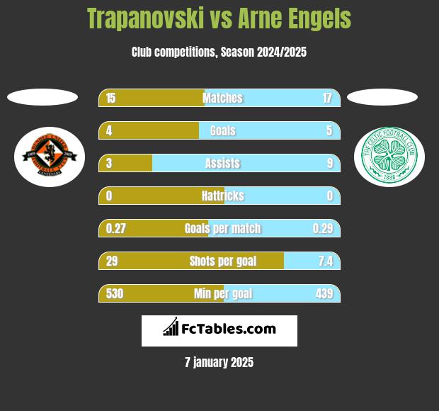 Trapanovski vs Arne Engels h2h player stats