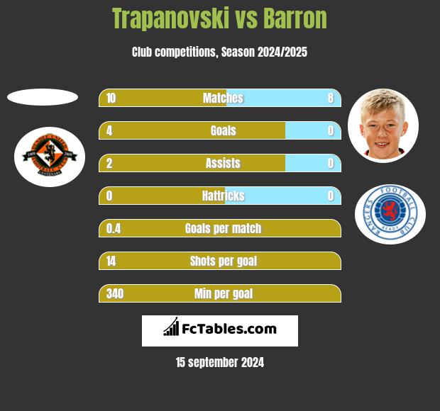 Trapanovski vs Barron h2h player stats