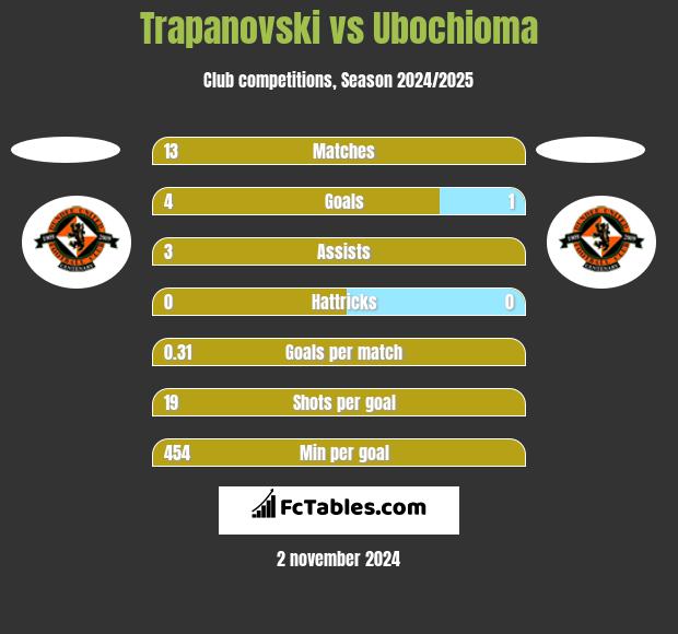 Trapanovski vs Ubochioma h2h player stats