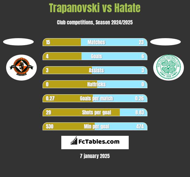 Trapanovski vs Hatate h2h player stats