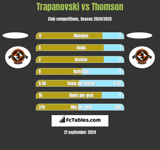 Trapanovski vs Thomson h2h player stats