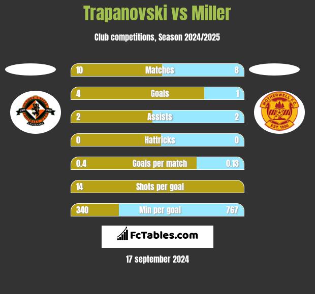 Trapanovski vs Miller h2h player stats