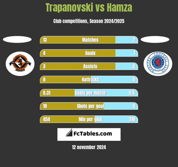 Trapanovski vs Hamza h2h player stats