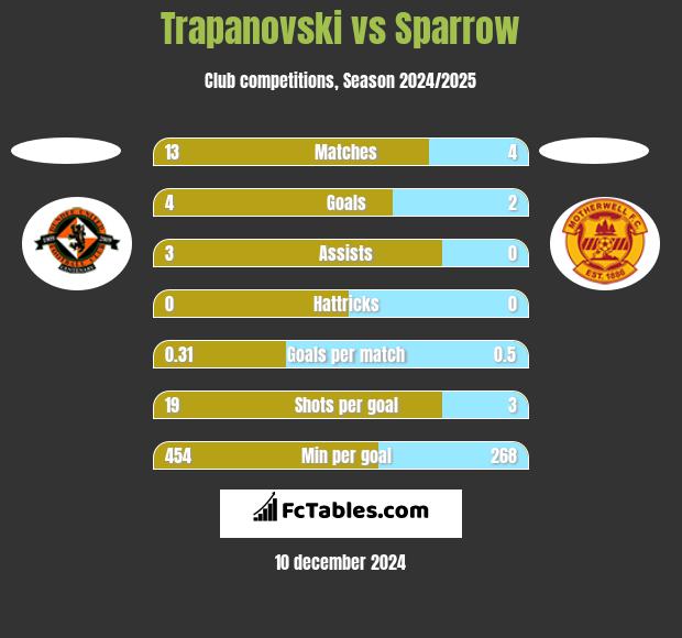 Trapanovski vs Sparrow h2h player stats