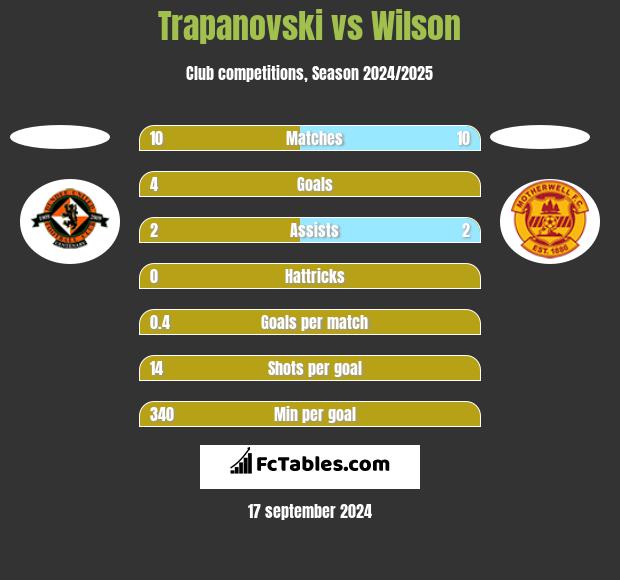 Trapanovski vs Wilson h2h player stats