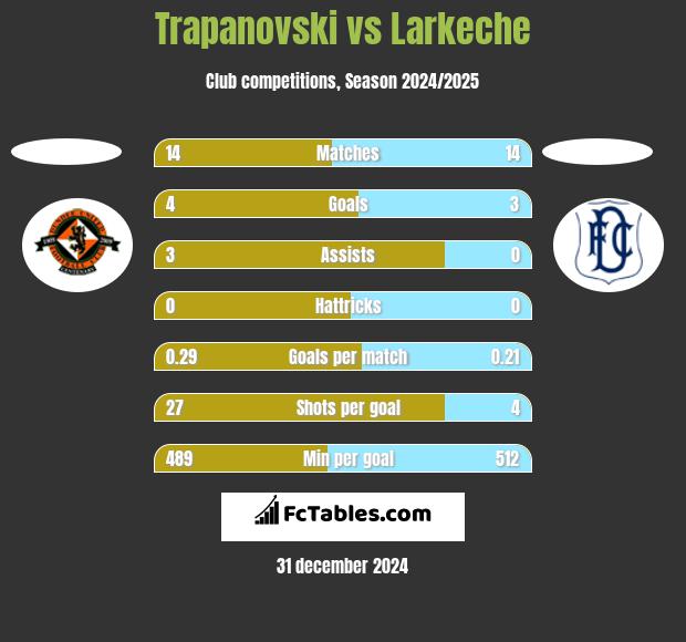 Trapanovski vs Larkeche h2h player stats