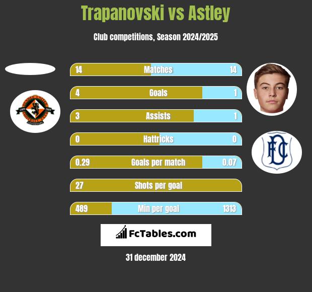 Trapanovski vs Astley h2h player stats