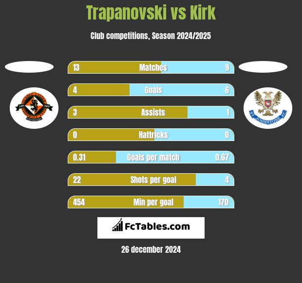 Trapanovski vs Kirk h2h player stats