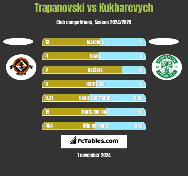 Trapanovski vs Kukharevych h2h player stats