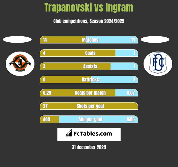 Trapanovski vs Ingram h2h player stats