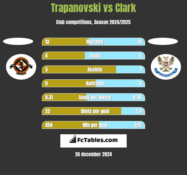 Trapanovski vs Clark h2h player stats