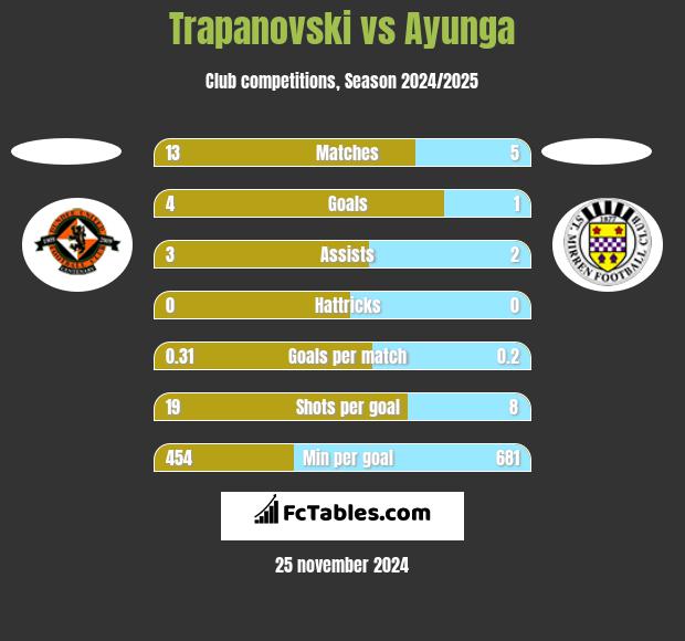 Trapanovski vs Ayunga h2h player stats