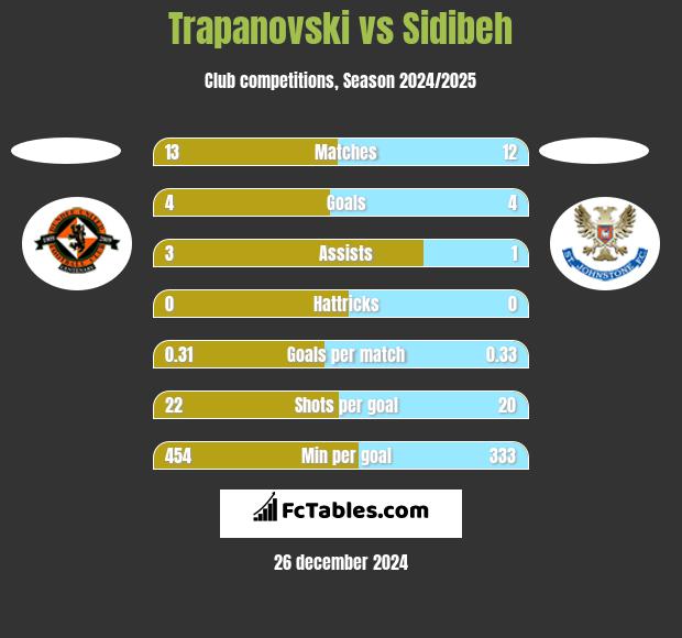 Trapanovski vs Sidibeh h2h player stats