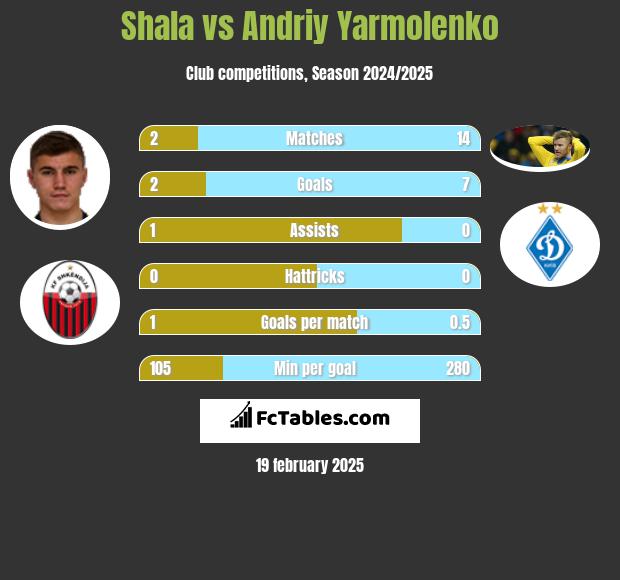 Shala vs Andrij Jarmołenko h2h player stats