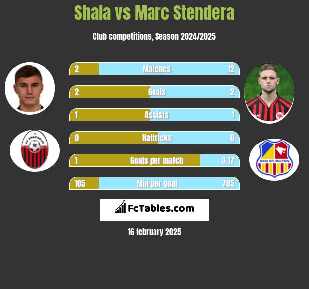 Shala vs Marc Stendera h2h player stats