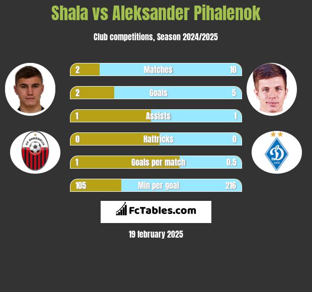 Shala vs Aleksander Pihalenok h2h player stats