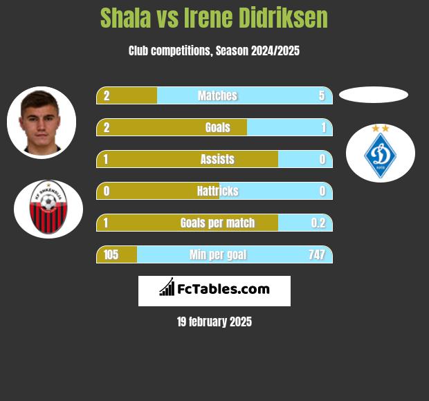 Shala vs Irene Didriksen h2h player stats