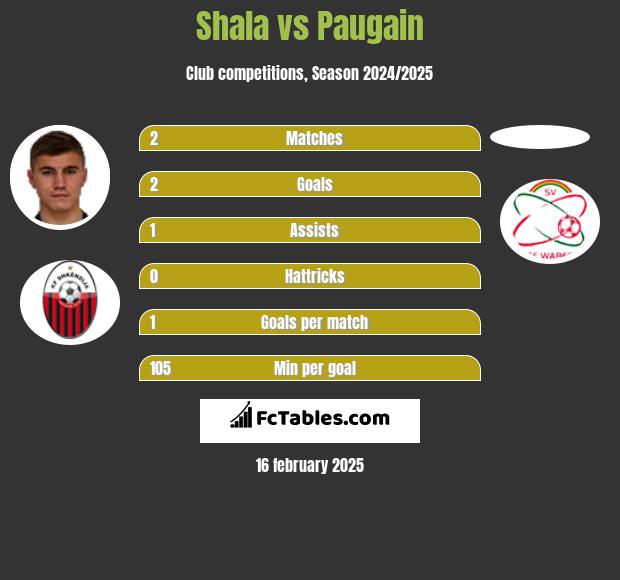 Shala vs Paugain h2h player stats