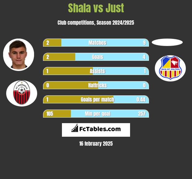 Shala vs Just h2h player stats