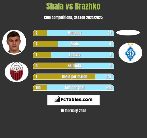 Shala vs Brazhko h2h player stats